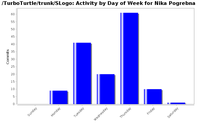 Activity by Day of Week for Nika Pogrebna